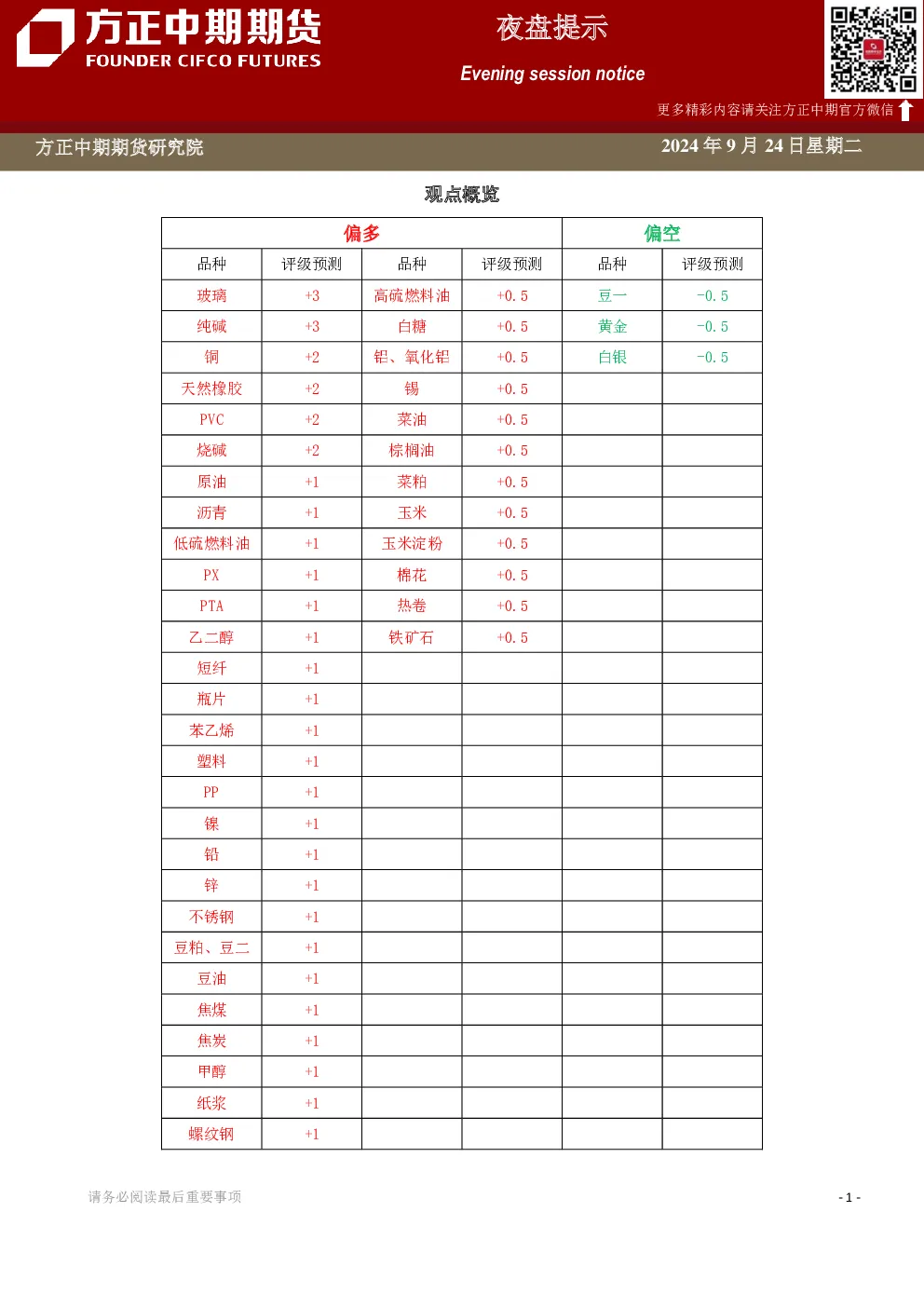夜盘提示