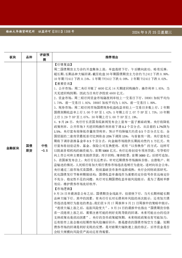 格林大华期市早班车-国债(202409025)
