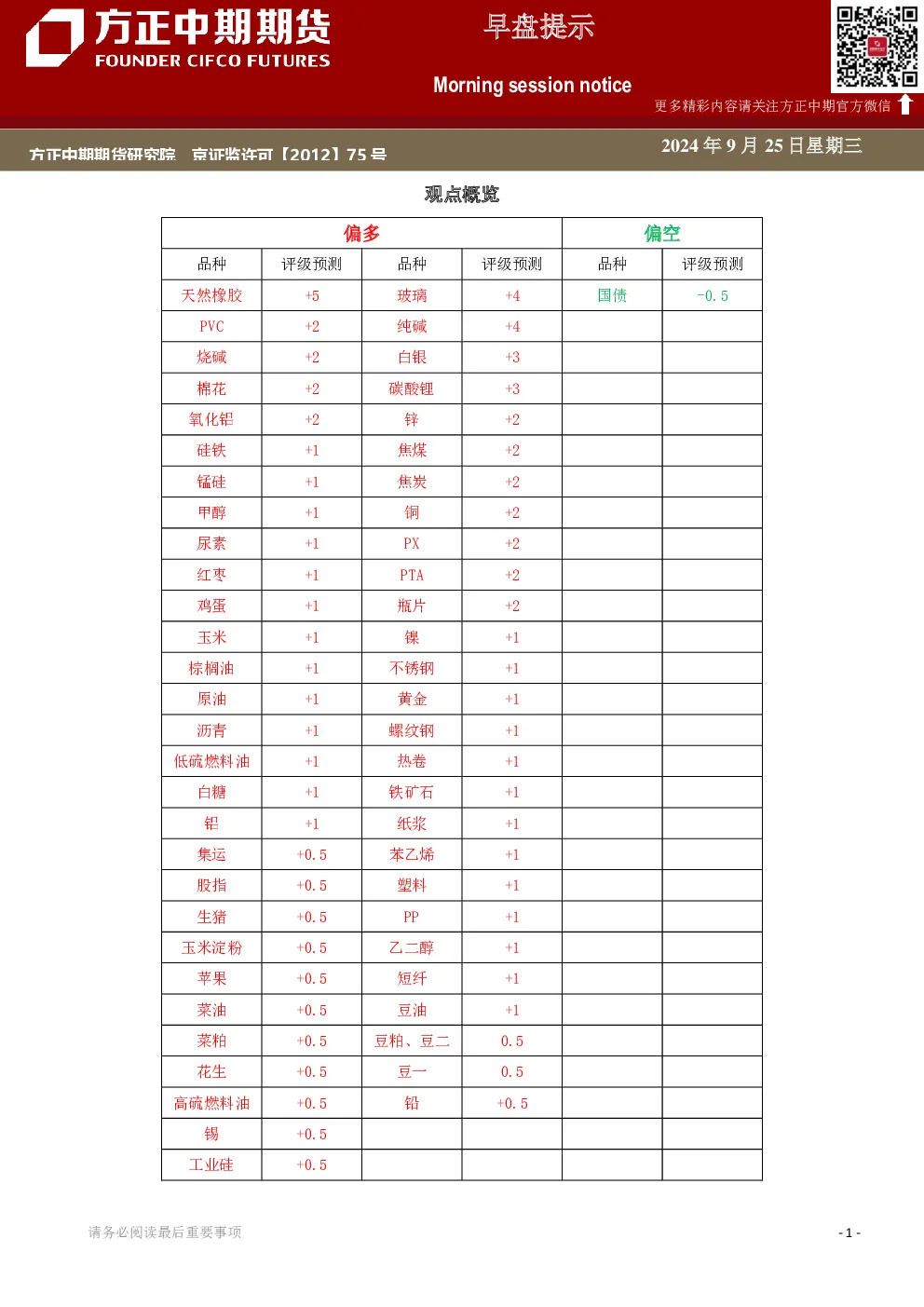 早盘提示