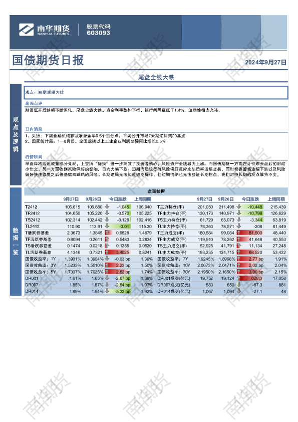 国债：尾盘全线大跌