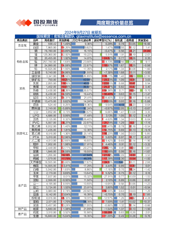 周度期货价量总览