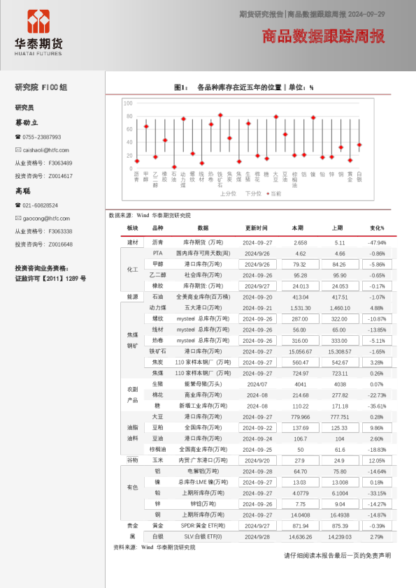 商品数据跟踪周报