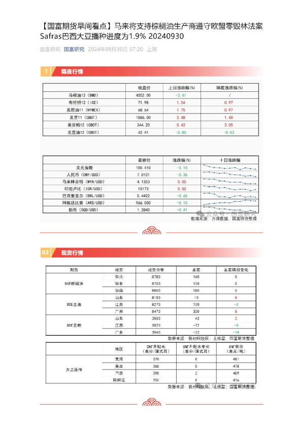 【早间看点】马来将支持标榈油生产商遵守欧盟零毁林法案safras巴西大豆播种进度为1.9%