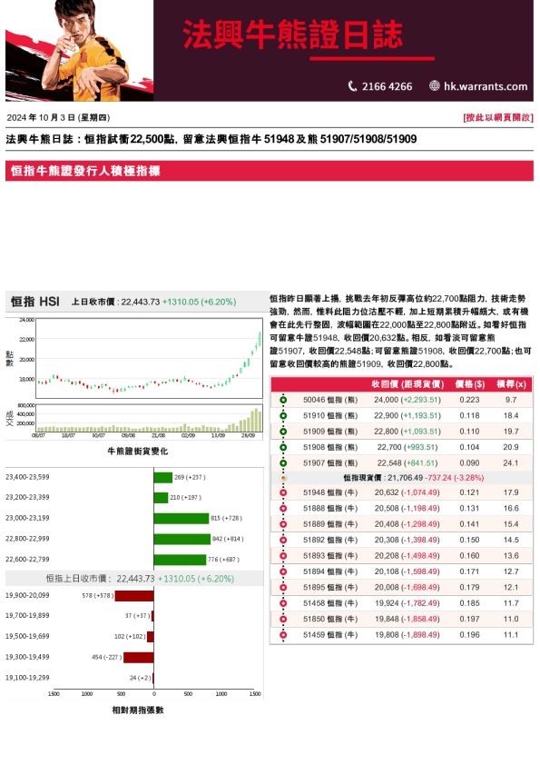 法兴牛熊证日志