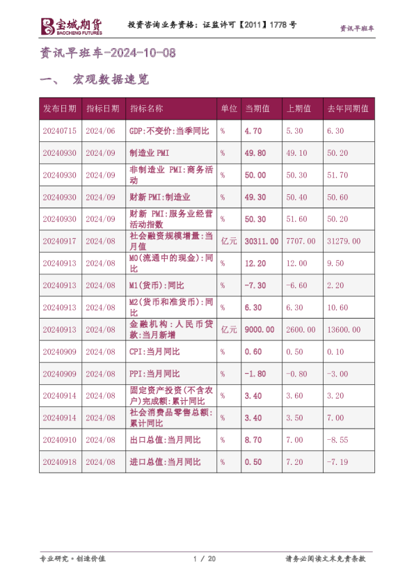 宝城期货资讯早班车
