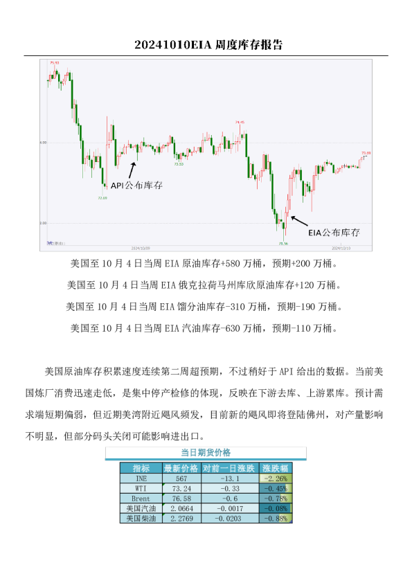原油：EIA周度库存报告
