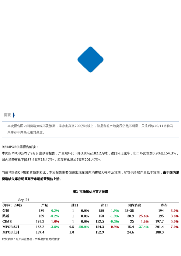 【市场聚焦】棕榈油:马来局9月报告