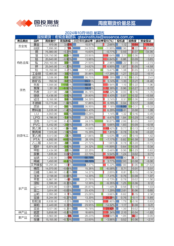 周度期货价量总览