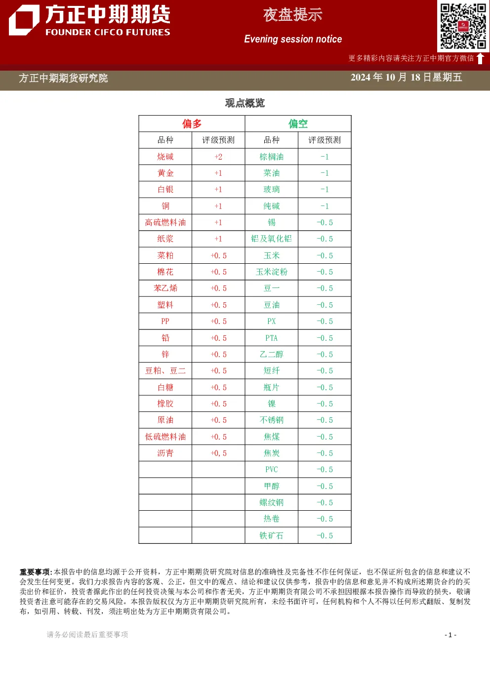 夜盘提示
