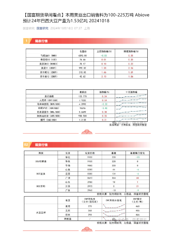 【早间看点】本周美豆出口销售料为100-225万吨Abiove预计24年巴西大豆产量为1.53亿吨