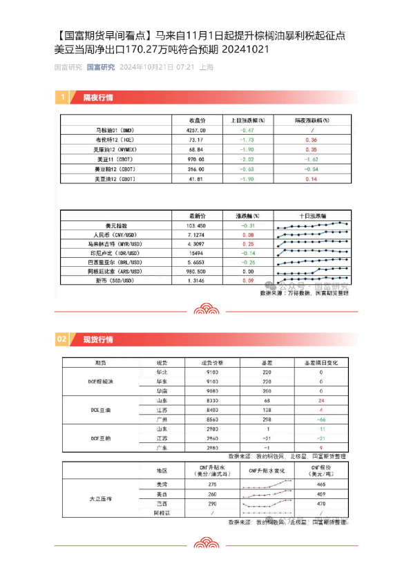 【早间看点】马来自11月1日起提升棕榈油暴利税起征点，美豆当周净出口170.27万吨符合预期