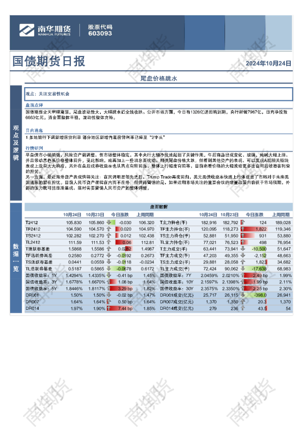 国债：尾盘价格跳水