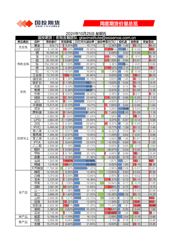 周度期货价量总览