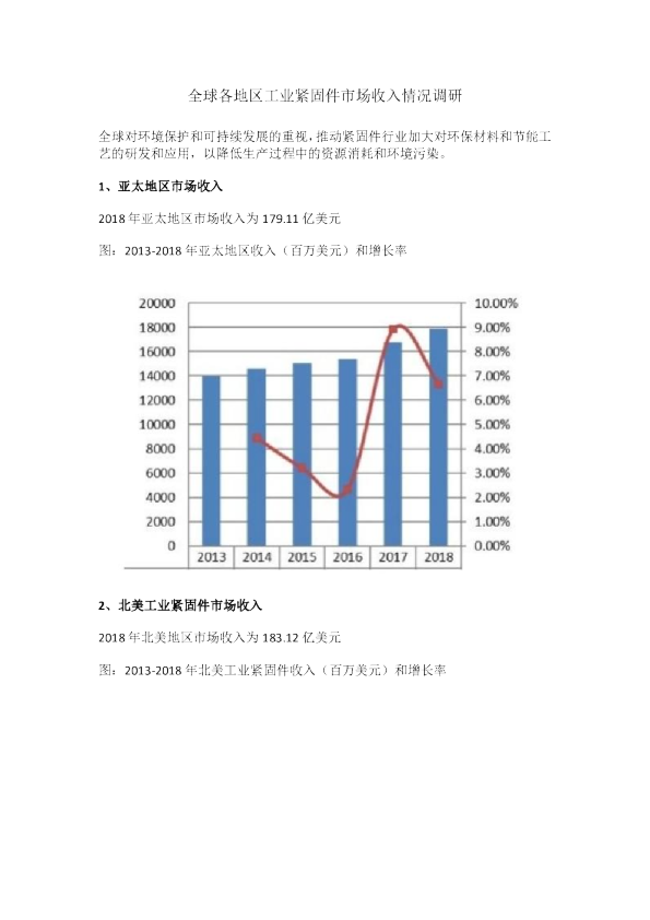 全球各地区工业紧固件市场收入情况调研