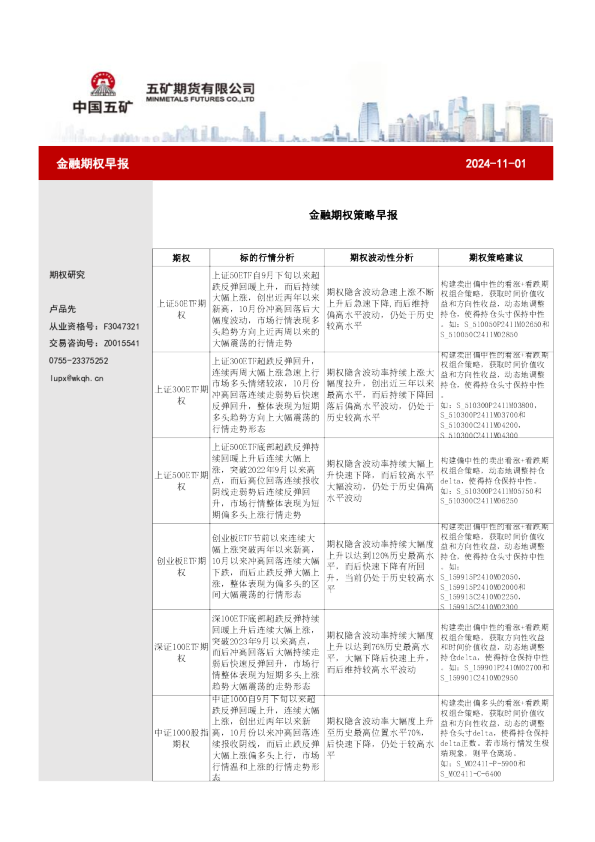 金融期权策略早报