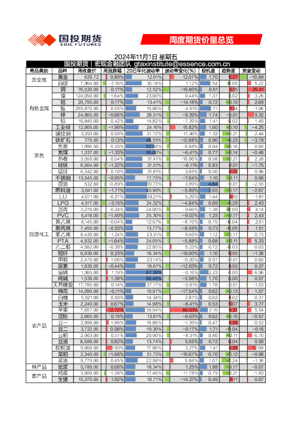 周度期货价量总览