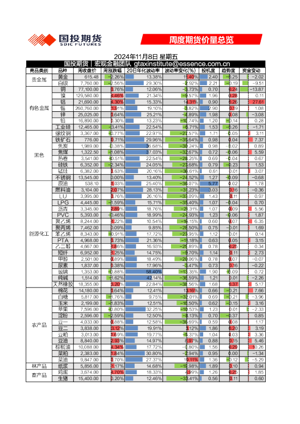 周度期货价量总览
