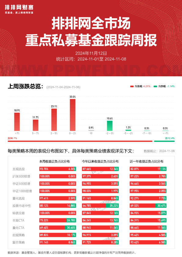 全市场重点私募跟踪周报241108