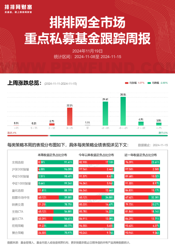 全市场重点私募跟踪周报241115