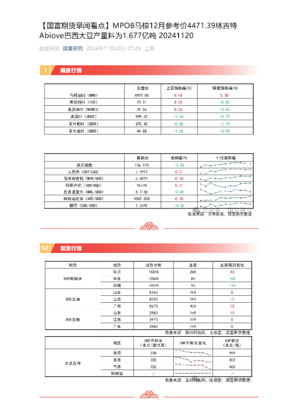 【早间看点】MPOB马棕12月参考价4471.39林吉特，Abiove巴西大豆产量料为1.677亿吨