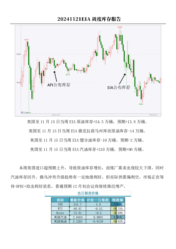 原油：EIA周度库存报告