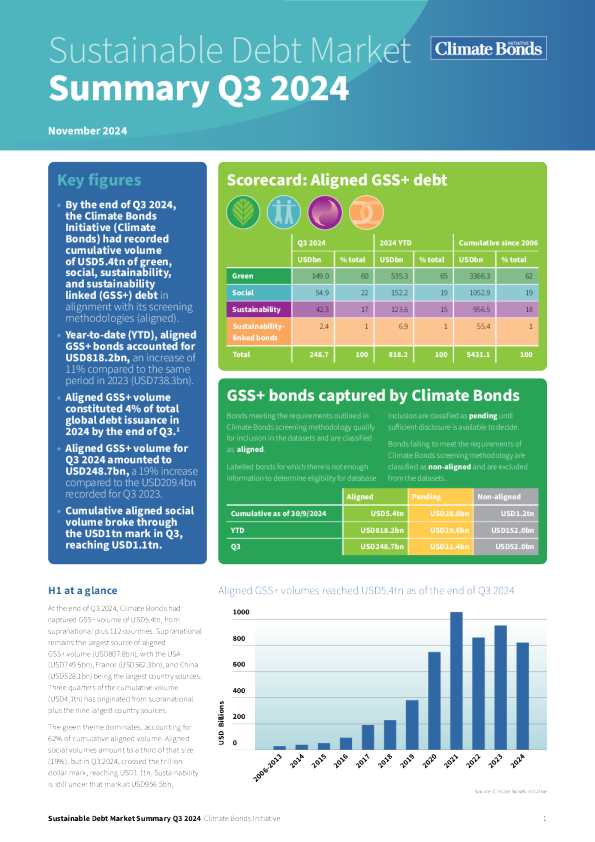 2024年第三季度可持续债务市场总结