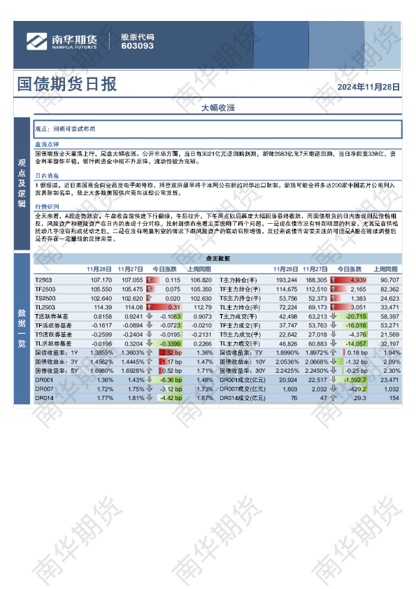 国债：大幅收涨