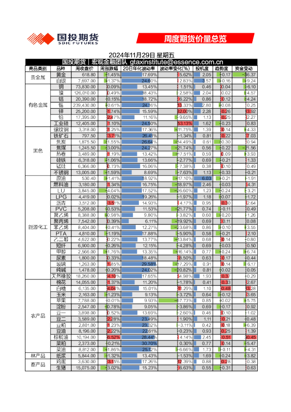 周度期货价量总览