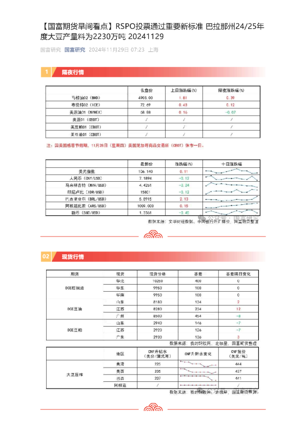 【早间看点】：RSPO投票通过重要新标准，巴拉那州24/25年度大豆产量料为2230万吨