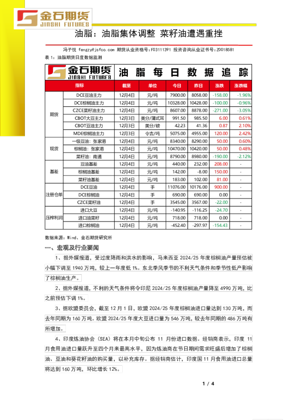 油脂：油脂集体调整 菜籽油遭遇重挫