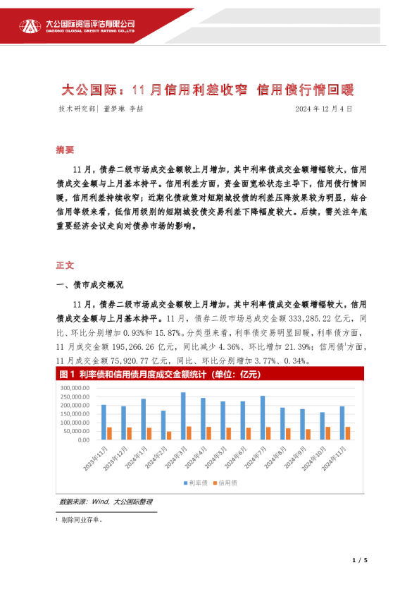 11月信用利差收窄 信用债行情回暖