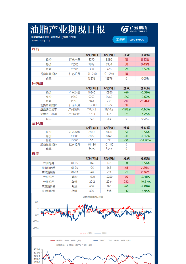 广发期货农产品日报