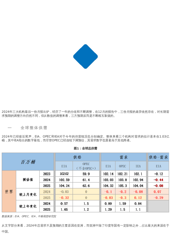 【市场聚焦】原油:三大月报预期调整方向出现差异