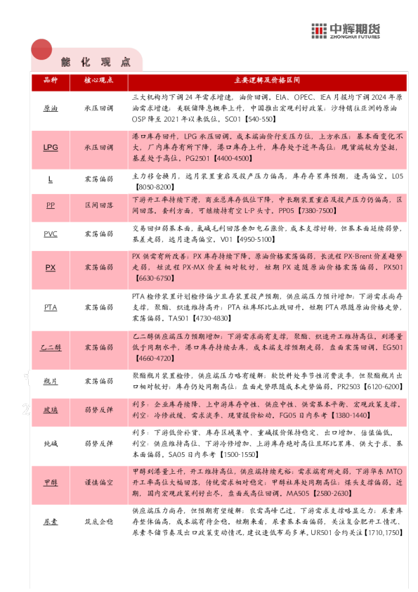 中辉期货能化观点