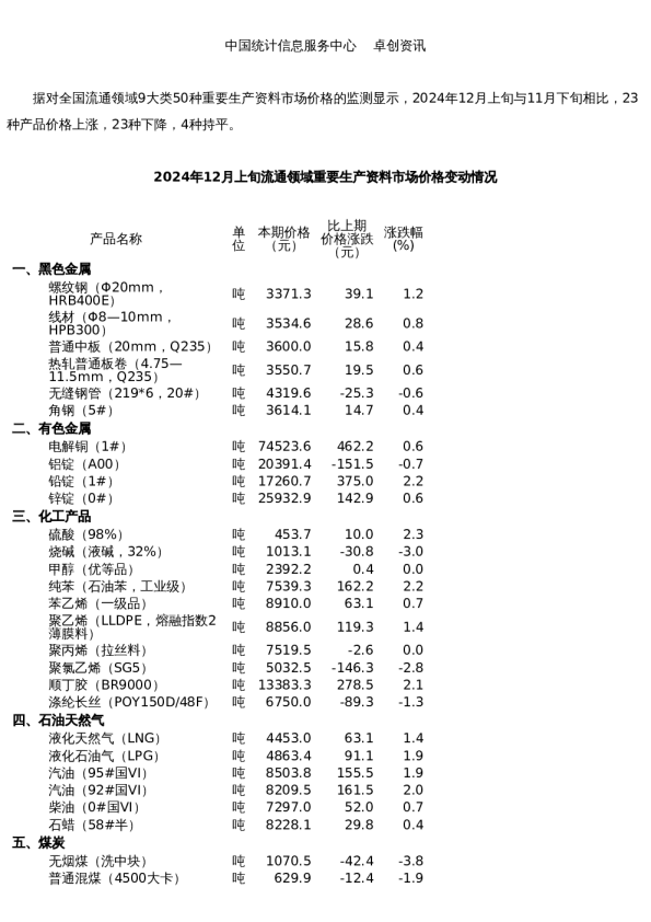 【新闻速递】2024年12月上旬流通领域重要生产资料市场价格变动情况
