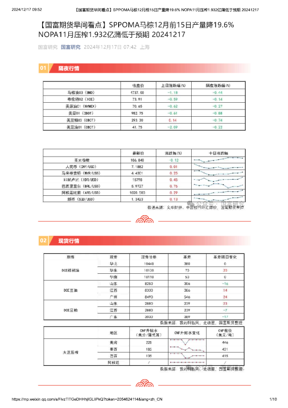 【早间看点】SPPOMA马棕12月前15日产量降19.6%，NOPA11月压榨1.932亿蒲低于预期