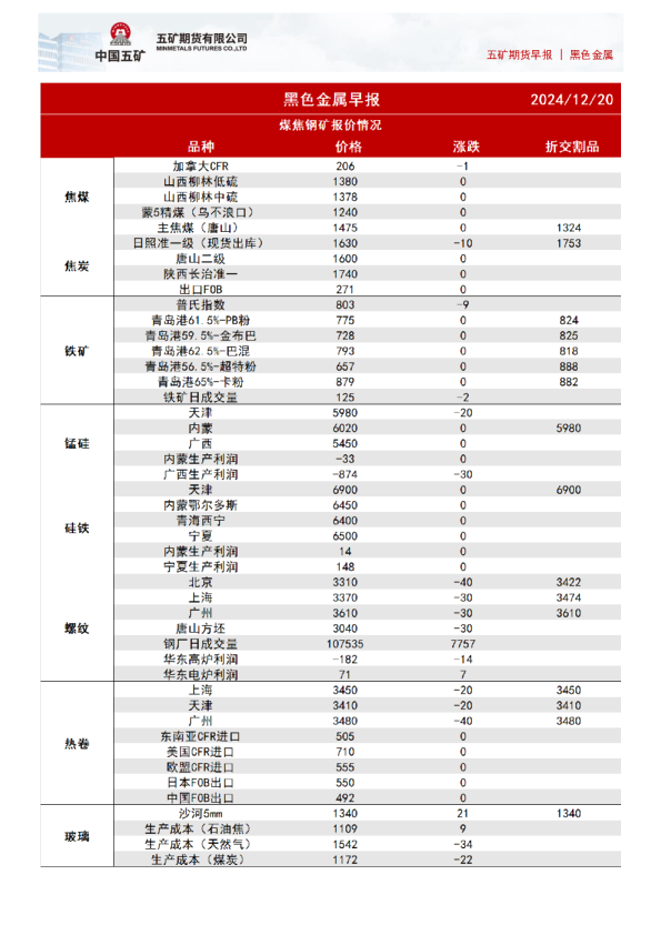 黑色金属早报