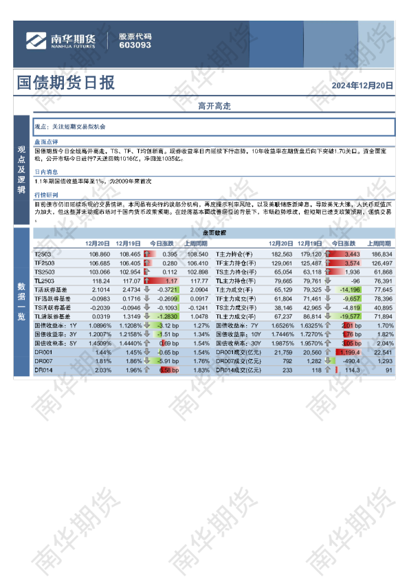 国债：高开高走