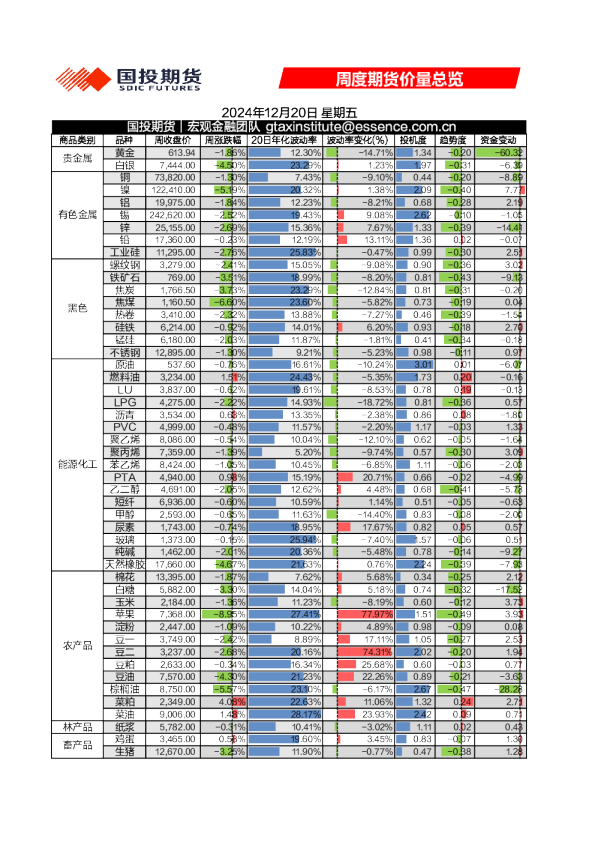 周度期货价量总览