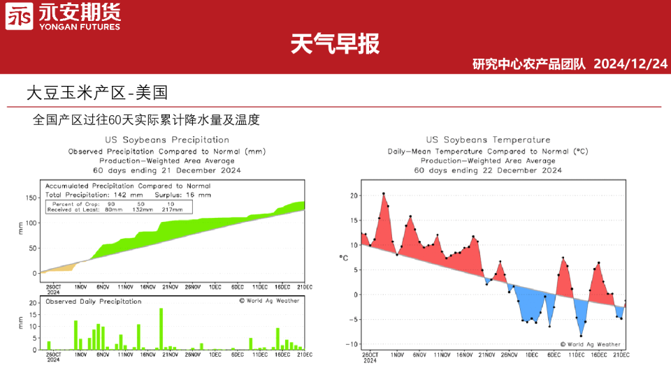 天气早报