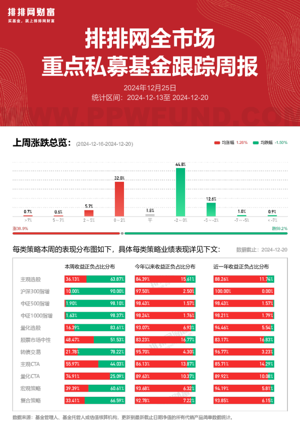 全市场重点私募跟踪周报241220