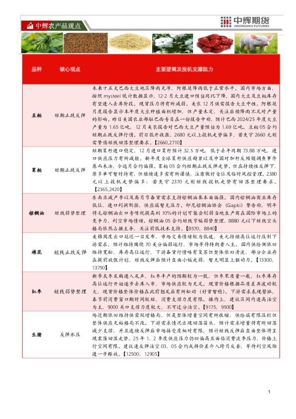 中辉农产品观点