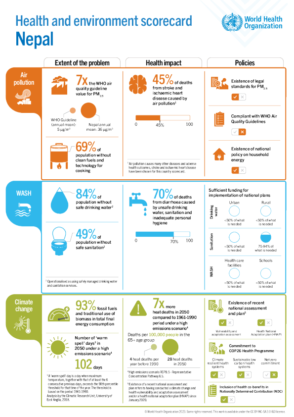 环境健康尼泊尔 2024 国家概况