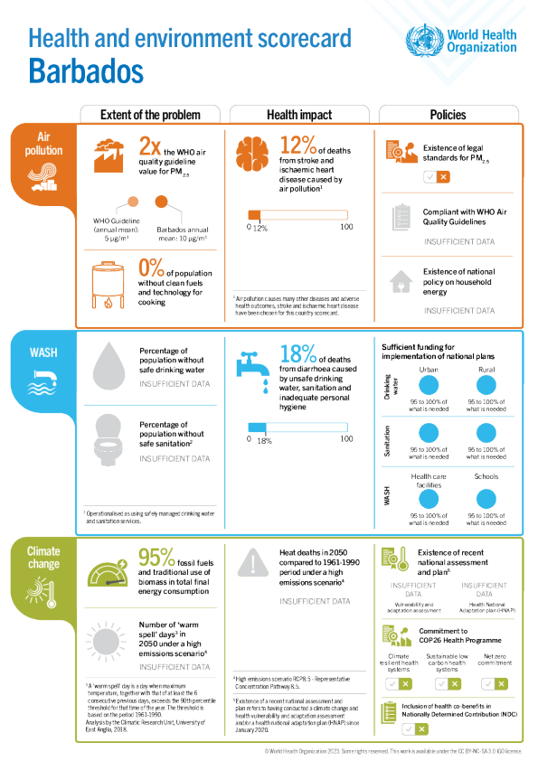 环境健康巴巴多斯 2024 年国家概况