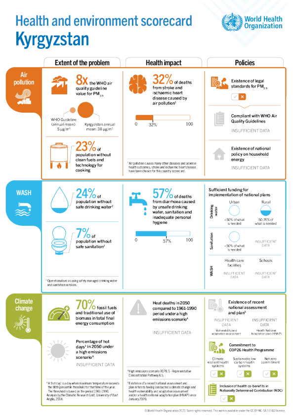 环境健康吉尔吉斯斯坦 2024 国家概况