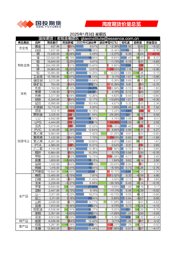 周度期货价量总览