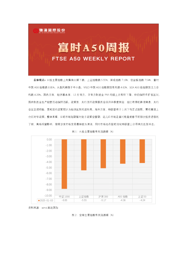 A50期货周报
