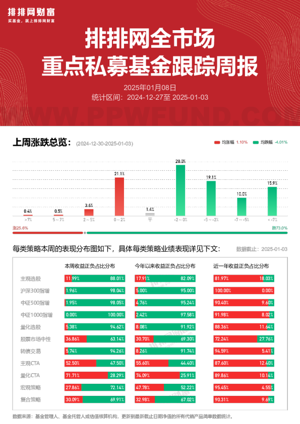 全市场重点私募跟踪周报250103