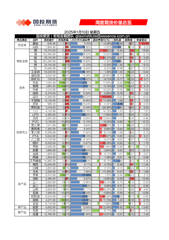 周度期货价量总览