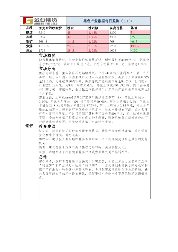 黑色产业数据每日监测